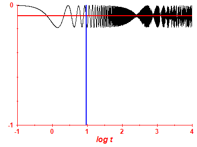 Survival probability log